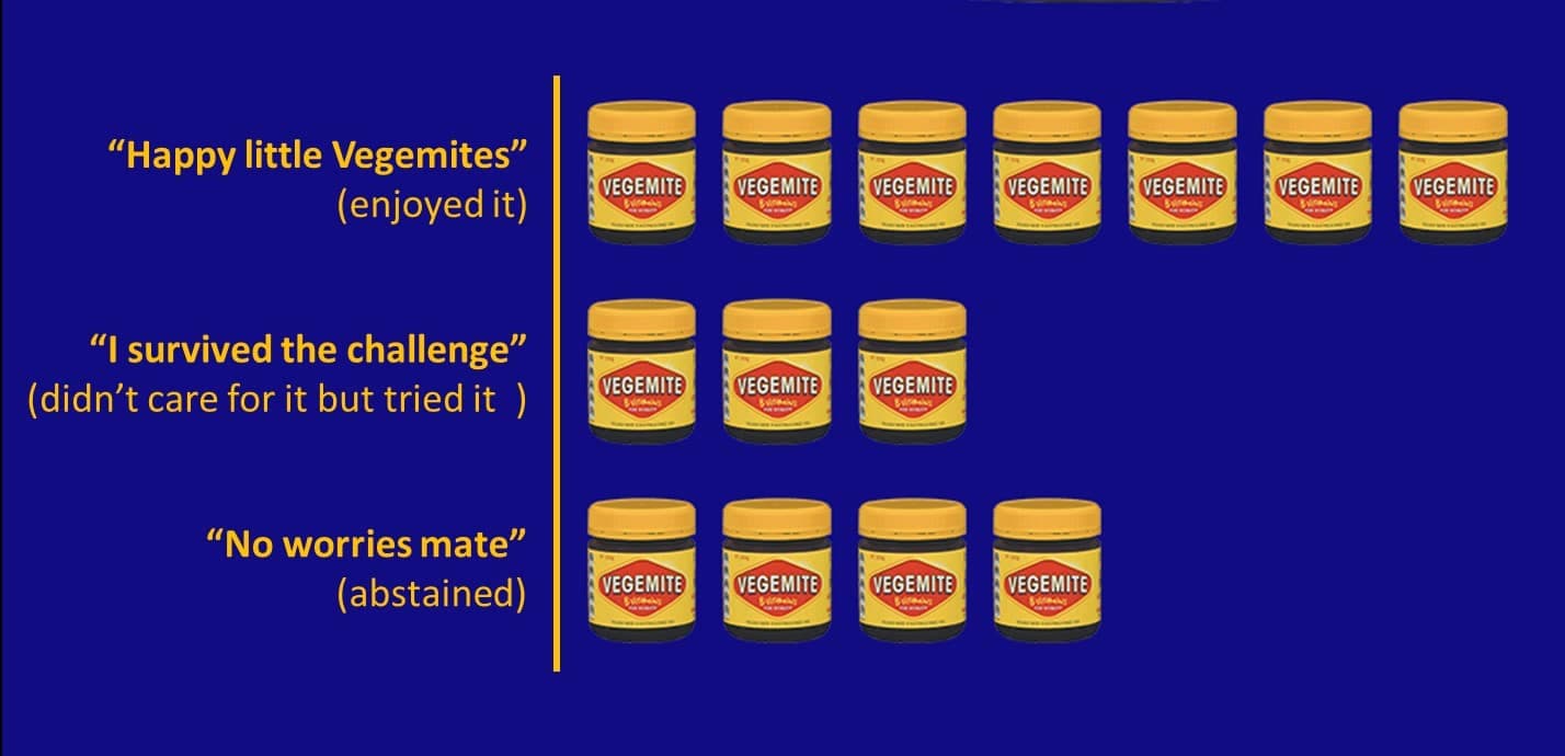A chart categorizing responses to Vegemite with three labels: "Happy little Vegemites," "I survived the challenge," and "No worries mate."